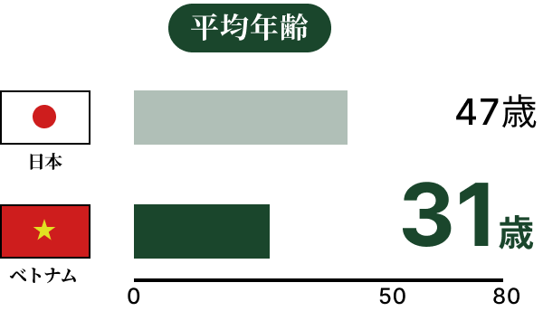 若年層の豊富な労働力と低コストの森林管理
