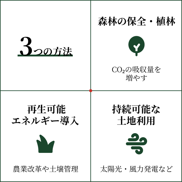 CO2の削減・吸収