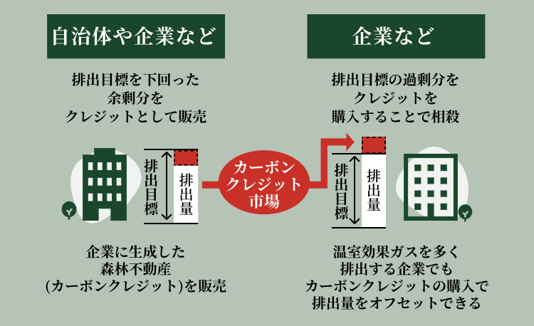 カーボンクレジットとは